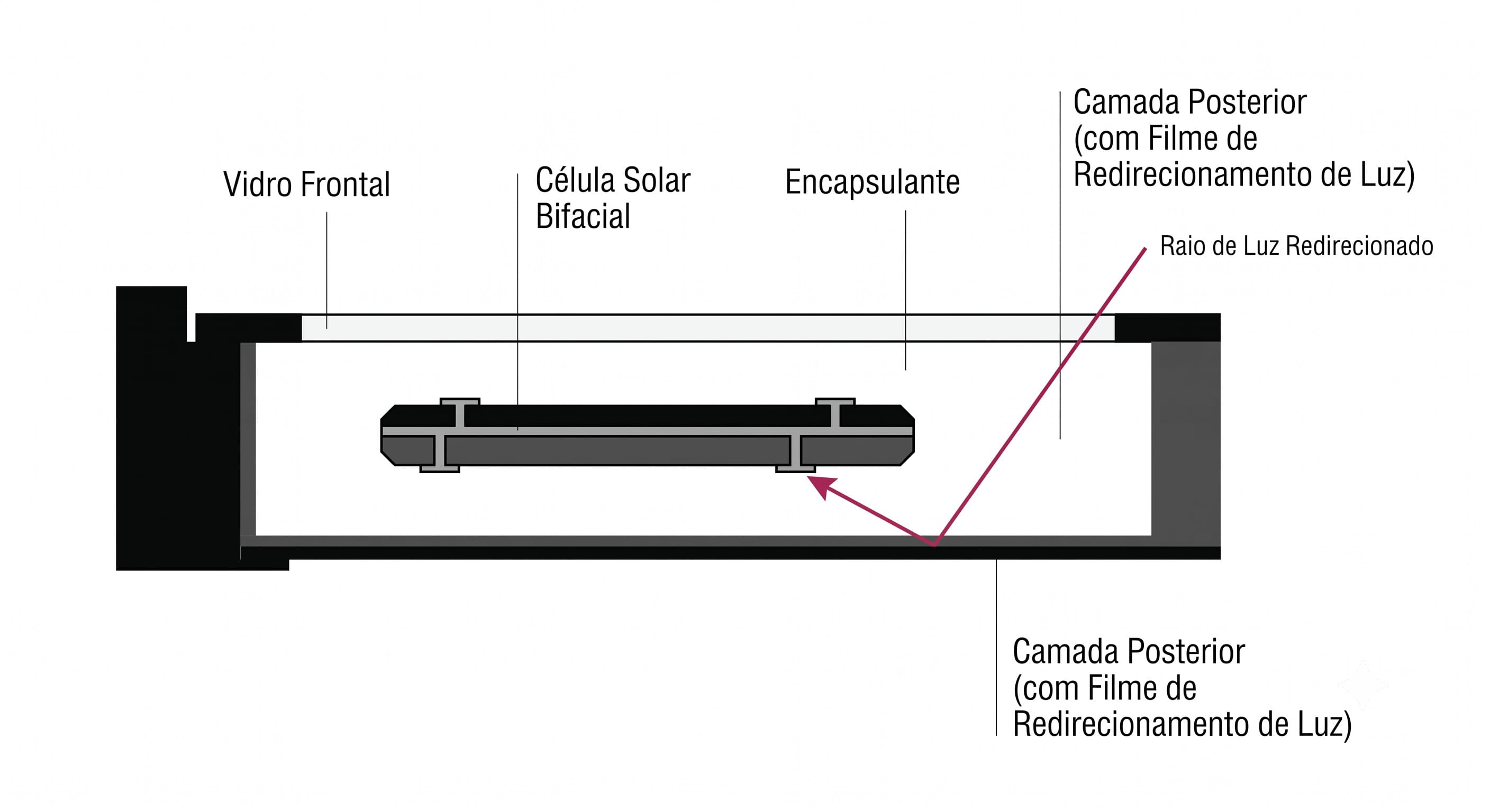 Diagrama do filme de redirecionamento de luz na face posterior do módulo Ronma SkyMax bifacial